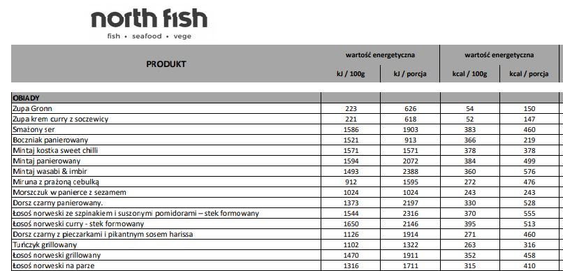 przykładowa tabela kalorii north fish